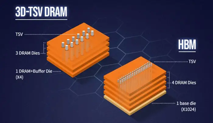 SK Hynix 3D DRAM