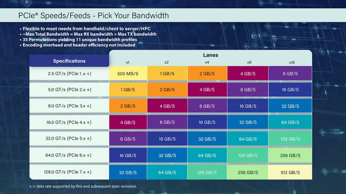 PCIe 6.0