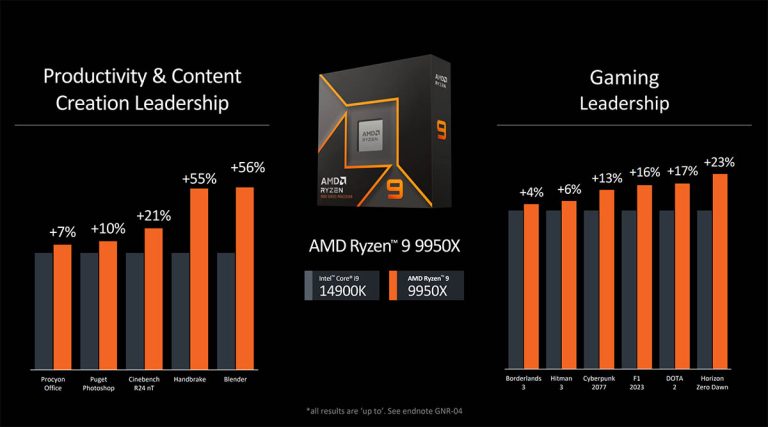 Reveals 7800X3D Gaming