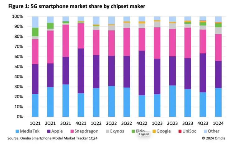 5G smartphone chips