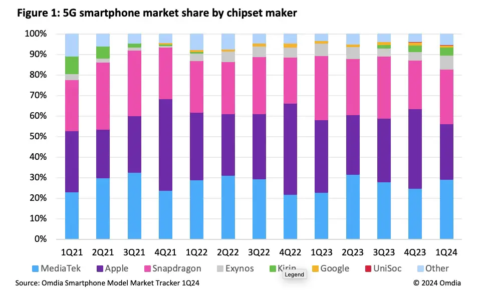 5G smartphone chips