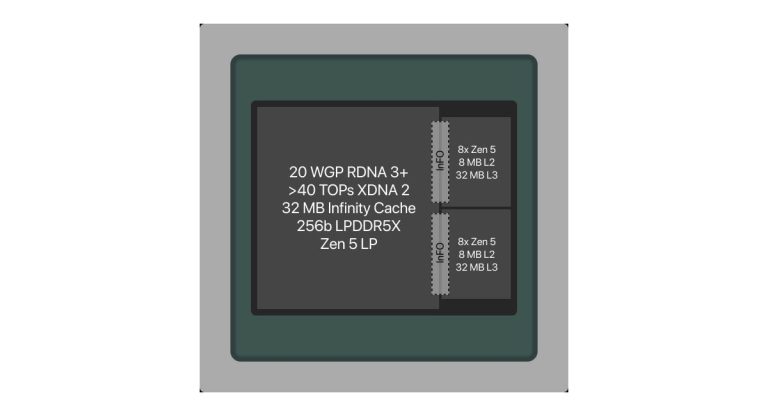 AMD Strix Halo package