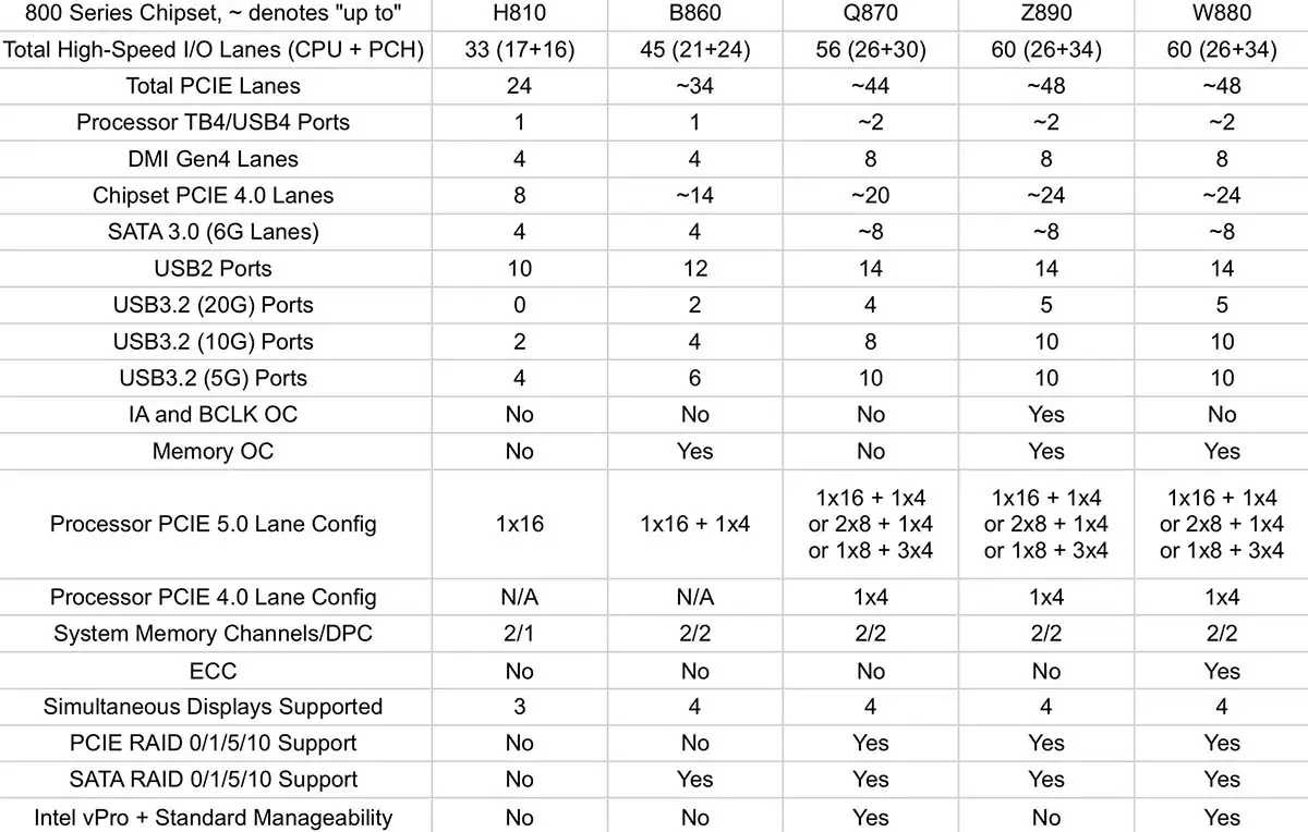 Intel 800 series motherboards