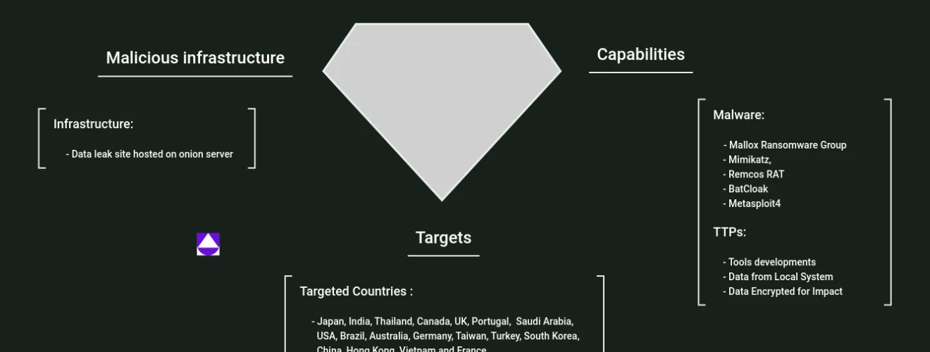 Mallox ransomware diamond model