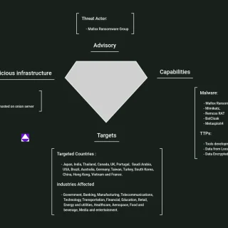 Mallox ransomware diamond model