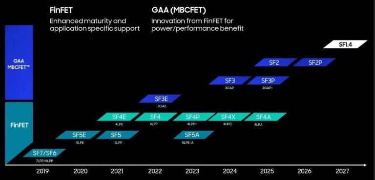 Samsung 2nm process