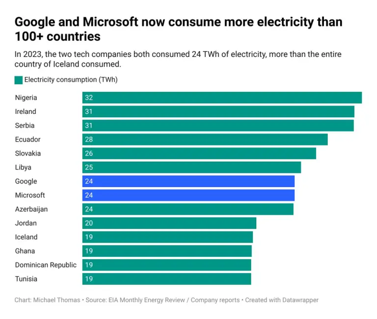 Google consumed electricity