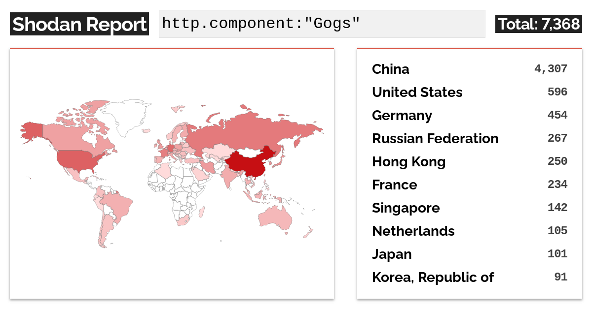 Gogs vulnerabilities