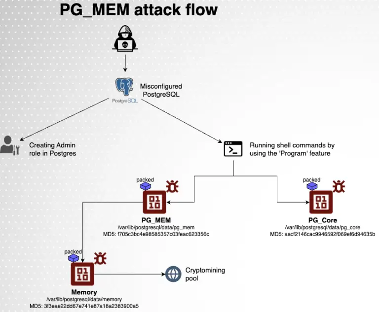 PG_MEM malware