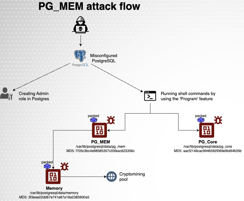 PG_MEM malware