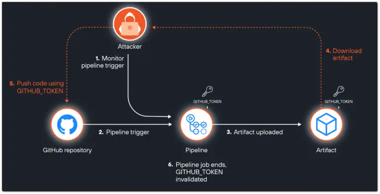 GitHub tokens