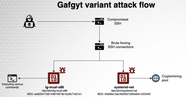 Gafgyt botnet