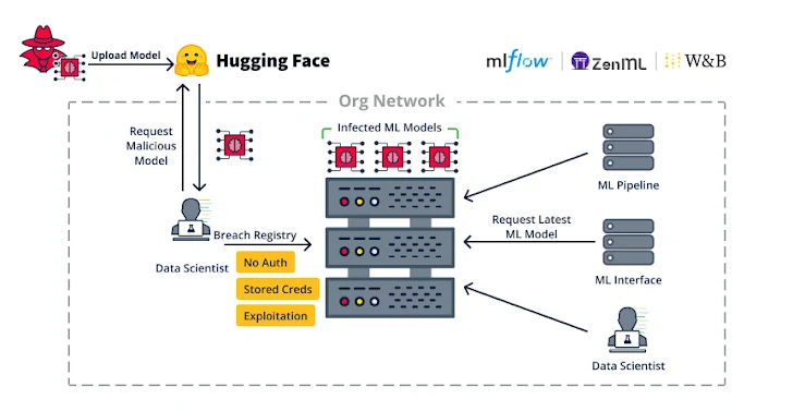 machine learning vulnerabilities