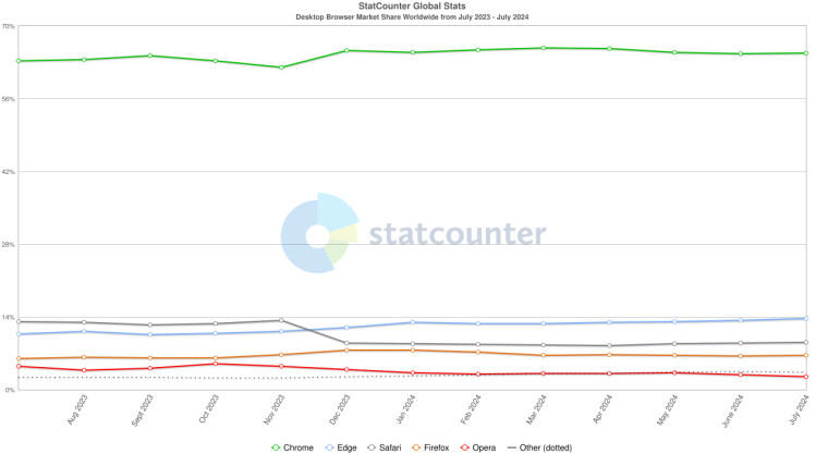 Microsoft Edge market share