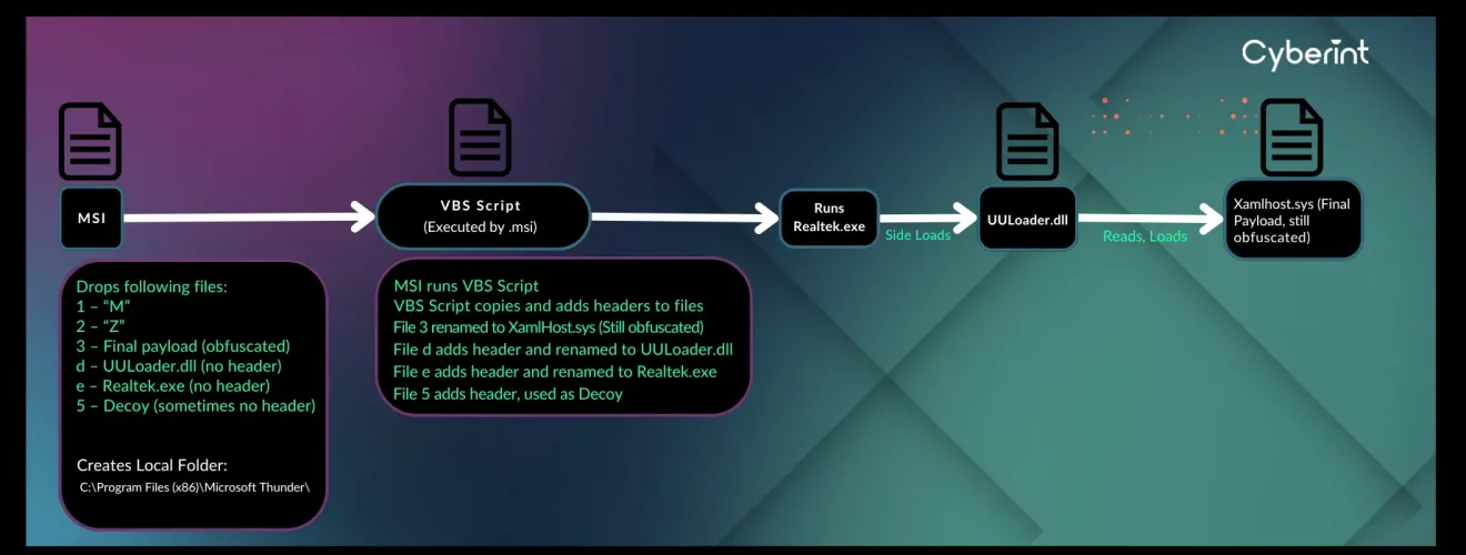 UULoader execution flow diagram