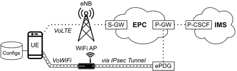 VoWiFi vulnerabilities