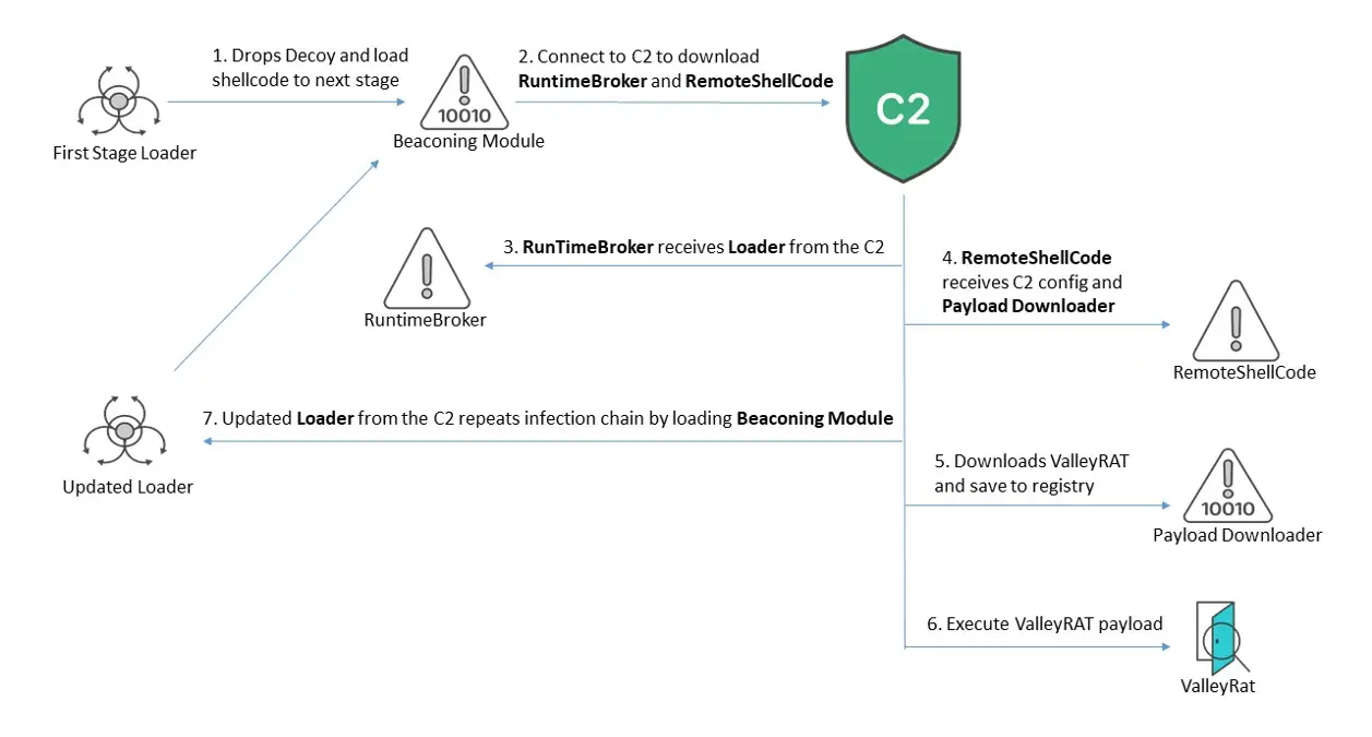 ValleyRAT malware