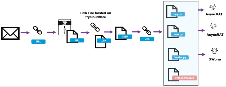 TryCloudflare