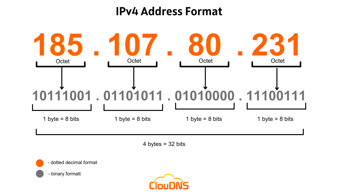 IPv4 address