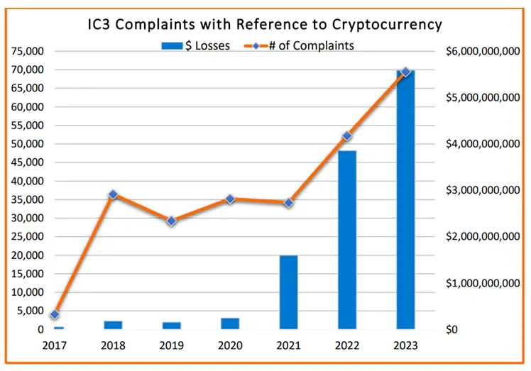 Crypto Crime