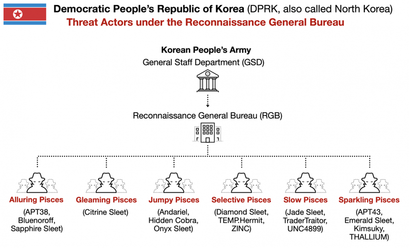 North Korean Threat Groups