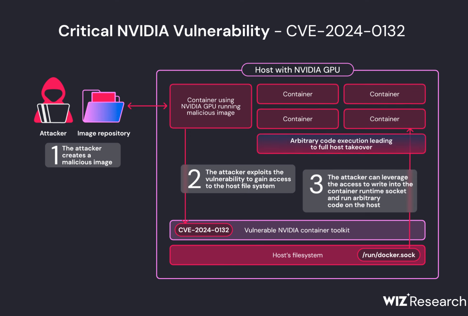 NVIDIA Container Toolkit