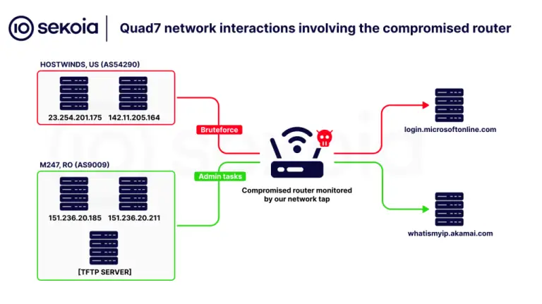 Quad7 Botnet