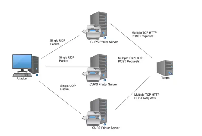 CUPS DDoS - CVE-2024-47176