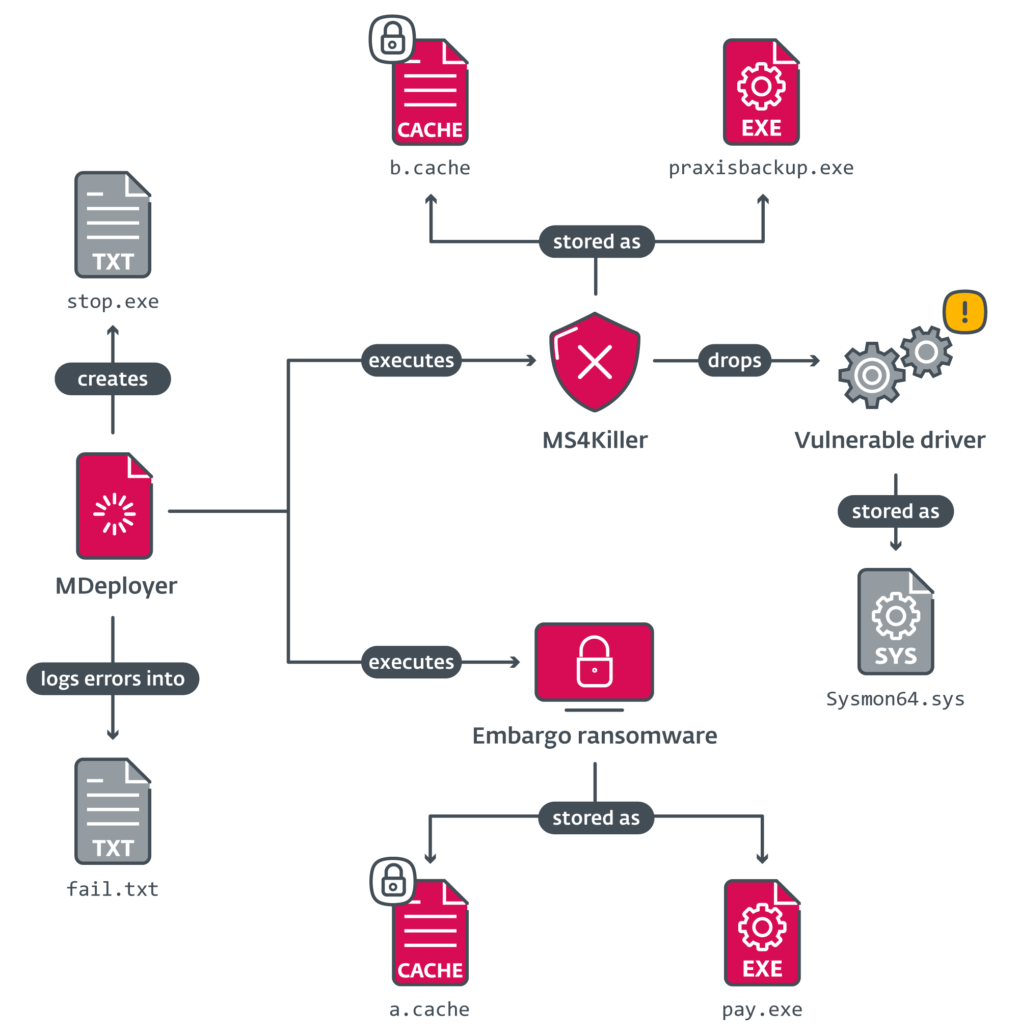 Embargo ransomware