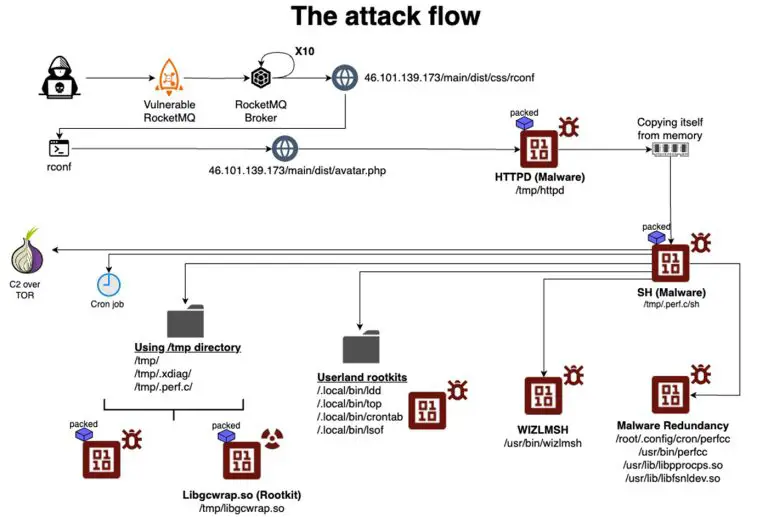 perfctl malware