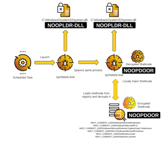 NOOPDOOR