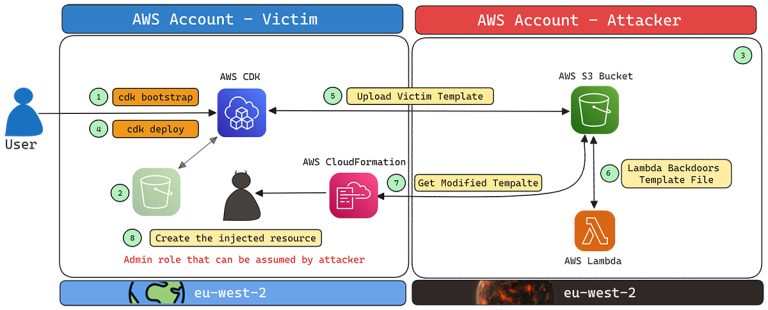 Amazon Web Services vulnerability