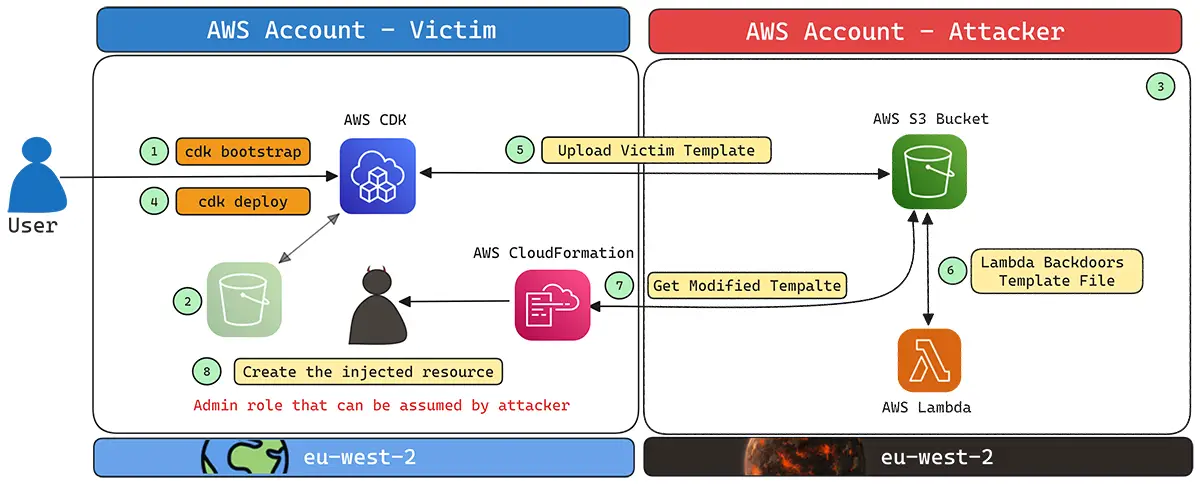 Amazon Web Services vulnerability