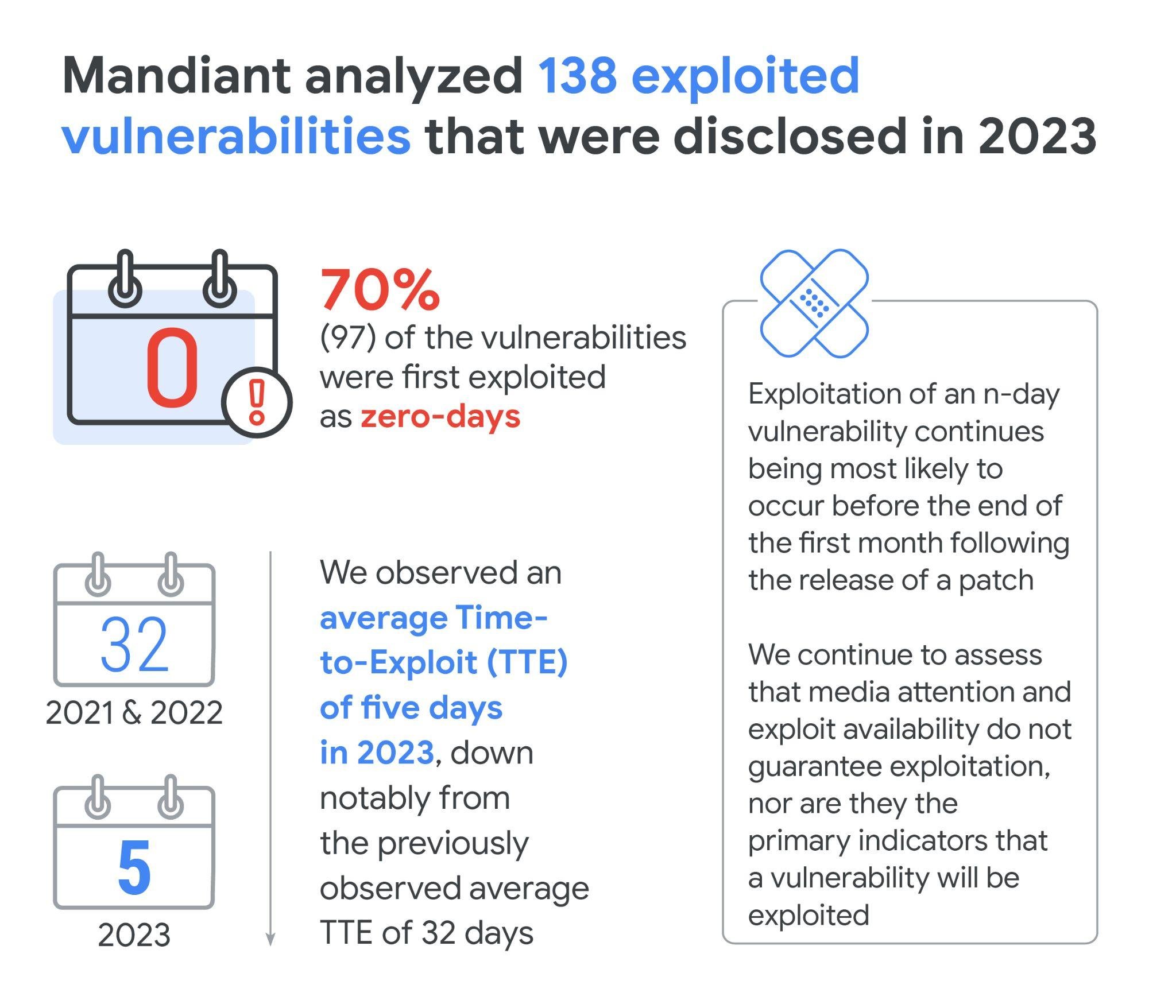 zero-day vulnerabilities