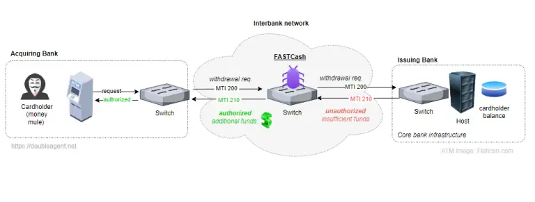 FASTCash malware