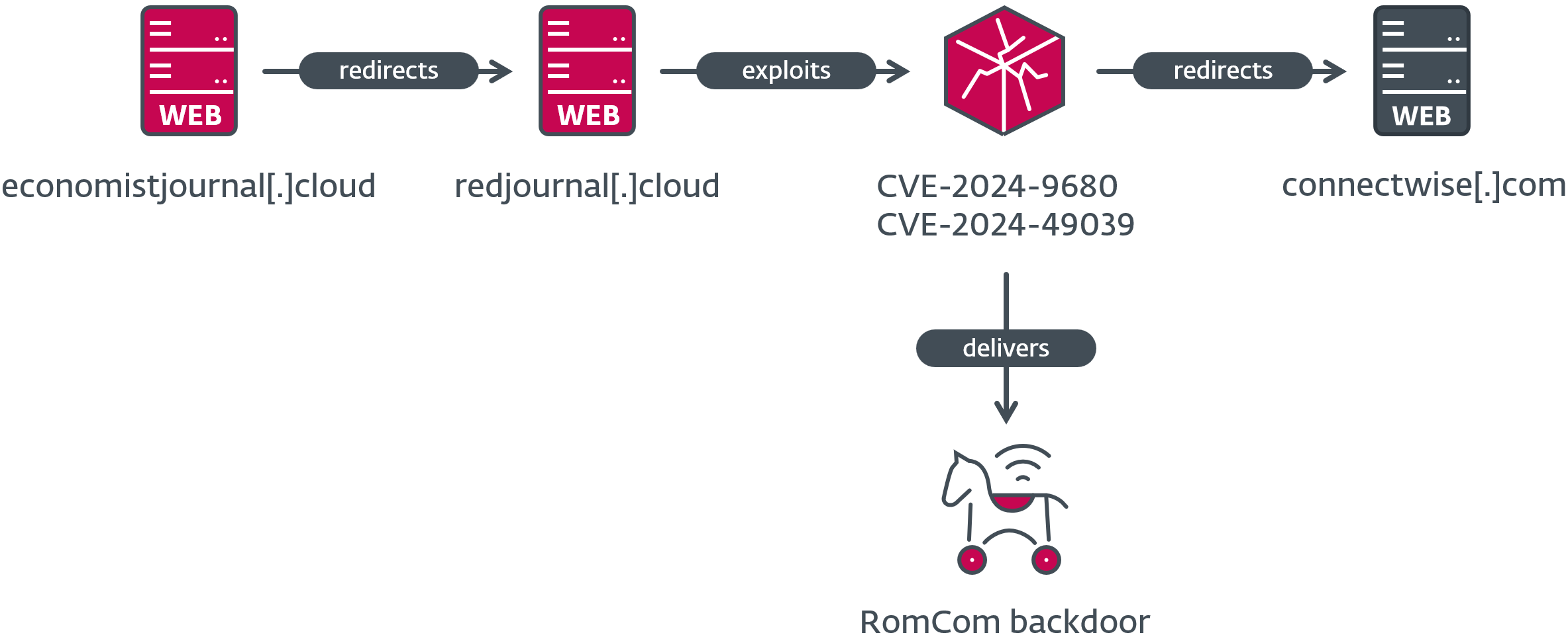 CVE-2023-36884