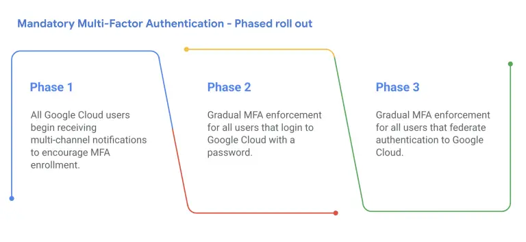 Google Cloud MFA