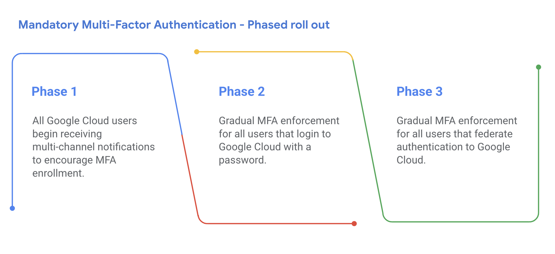 Google Cloud MFA