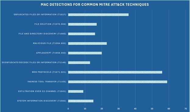 macOS threat