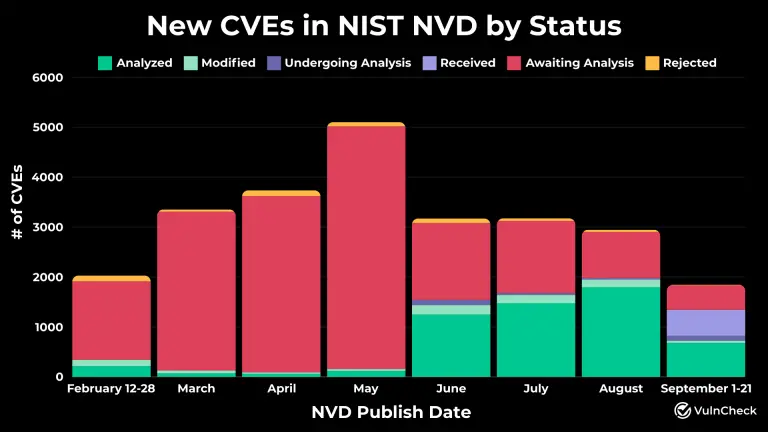 NIST Backlog