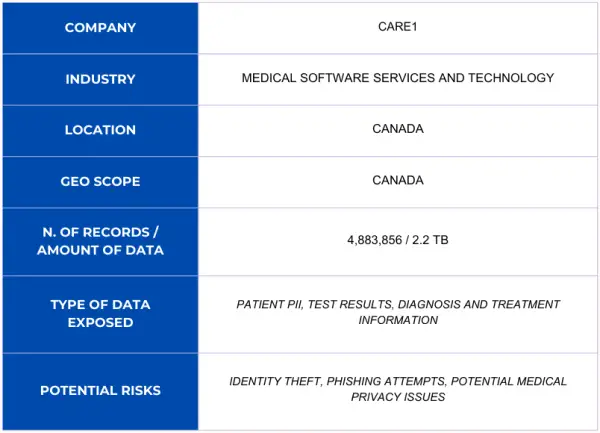 Care1 Data Breach