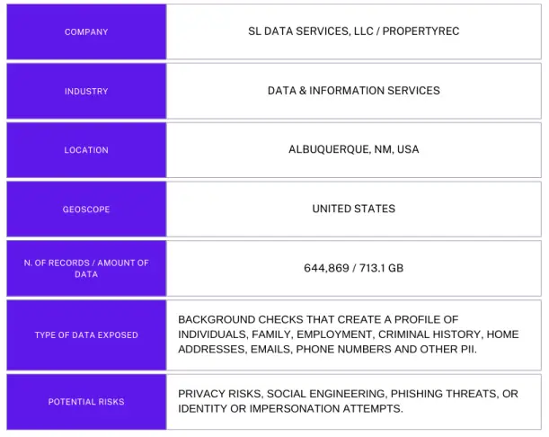 Propertyrec data leak