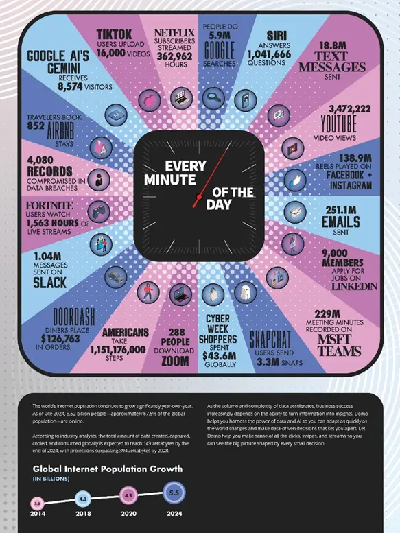 Data Never Sleeps report