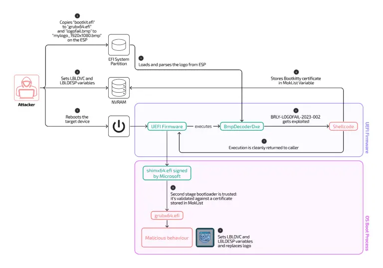 Linux UEFI Bootkit