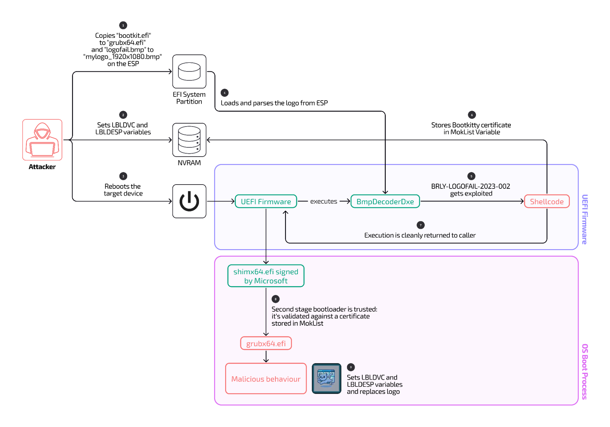 Linux UEFI Bootkit