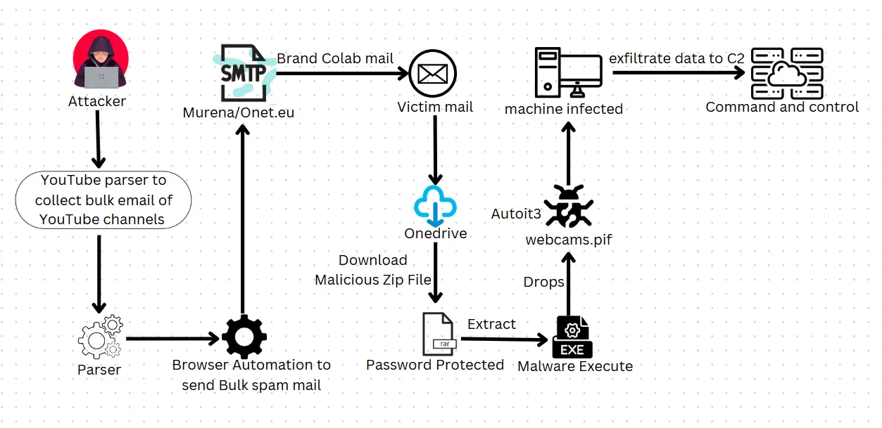 YouTube Phishing Scam