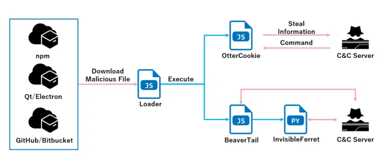 OtterCookie Malware