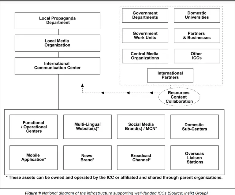 China Influence Operations