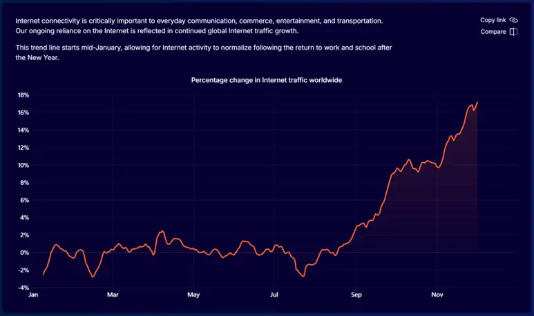 Global Internet Traffic