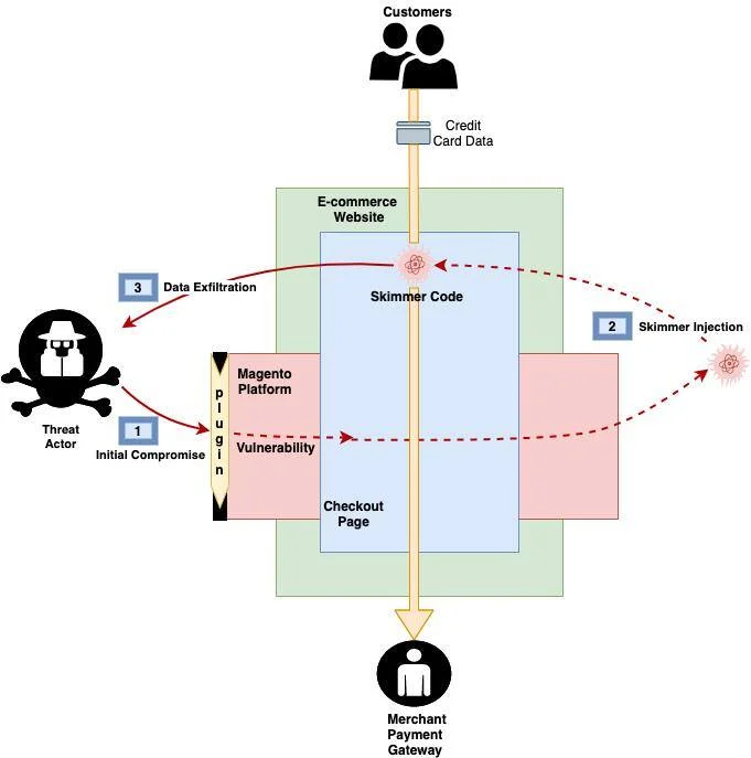 Magecart attack